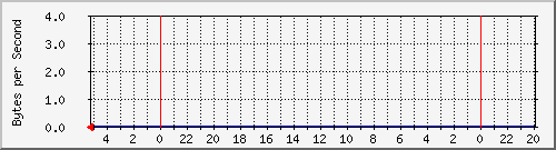 10.8.0.7_reach_int2 Traffic Graph